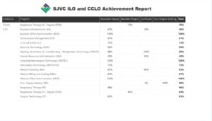 ILO and CCLO Achievement Report